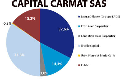 Capital Carmat SAS
